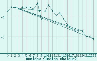 Courbe de l'humidex pour Saittarova