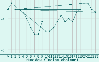 Courbe de l'humidex pour Vladeasa Mountain