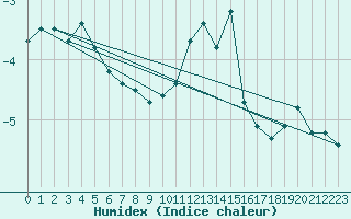 Courbe de l'humidex pour Napf (Sw)