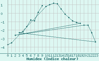 Courbe de l'humidex pour Kopaonik