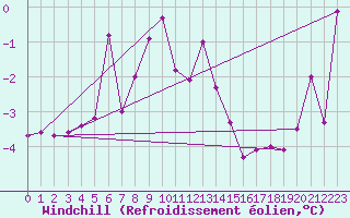 Courbe du refroidissement olien pour Selonnet (04)