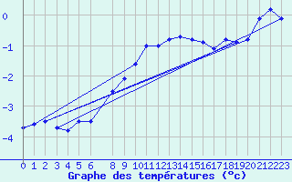 Courbe de tempratures pour Oslo-Blindern
