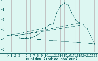 Courbe de l'humidex pour Neubulach-Oberhaugst