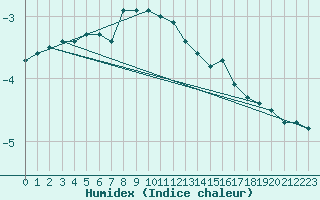 Courbe de l'humidex pour Saittarova