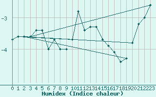 Courbe de l'humidex pour Grosser Arber