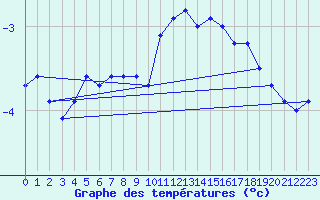 Courbe de tempratures pour Krangede