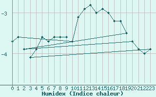 Courbe de l'humidex pour Krangede