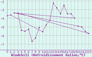 Courbe du refroidissement olien pour Grand Saint Bernard (Sw)