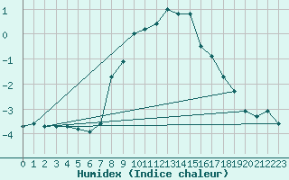 Courbe de l'humidex pour Nesbyen-Todokk