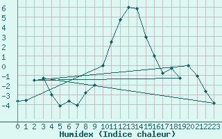 Courbe de l'humidex pour Boltigen