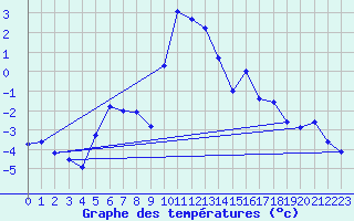 Courbe de tempratures pour Ineu Mountain