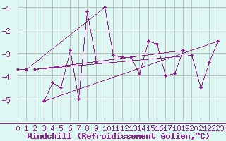 Courbe du refroidissement olien pour Pribyslav