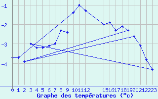 Courbe de tempratures pour Monte Rosa