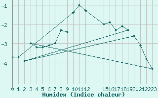 Courbe de l'humidex pour Monte Rosa