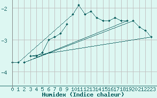 Courbe de l'humidex pour Feldberg-Schwarzwald (All)