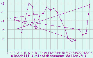 Courbe du refroidissement olien pour Grand Saint Bernard (Sw)