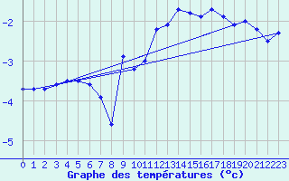 Courbe de tempratures pour Delsbo