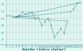 Courbe de l'humidex pour Gielas