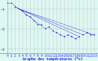Courbe de tempratures pour Salla Naruska
