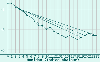 Courbe de l'humidex pour Salla Naruska