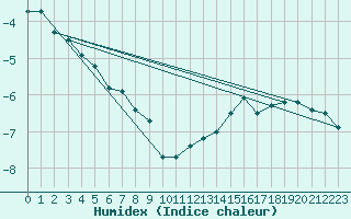 Courbe de l'humidex pour Nigula