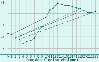 Courbe de l'humidex pour Boden