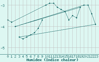 Courbe de l'humidex pour Zlatibor
