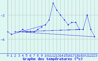 Courbe de tempratures pour Jeloy Island