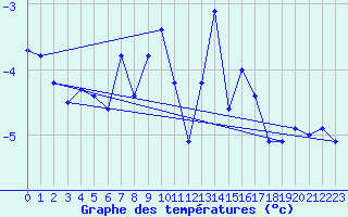 Courbe de tempratures pour Guetsch