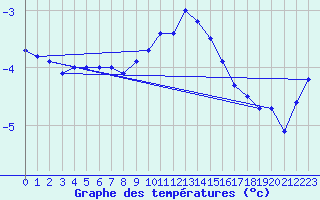 Courbe de tempratures pour Zerind