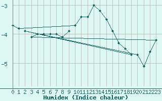 Courbe de l'humidex pour Zerind