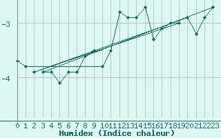 Courbe de l'humidex pour Pec Pod Snezkou