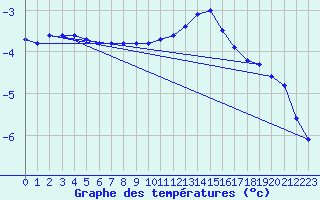 Courbe de tempratures pour Zinnwald-Georgenfeld