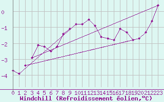 Courbe du refroidissement olien pour Koszalin