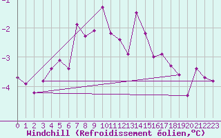 Courbe du refroidissement olien pour Kihnu
