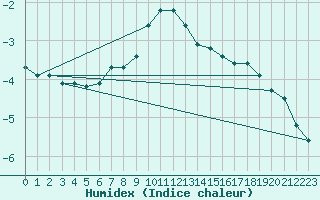 Courbe de l'humidex pour Galzig