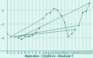 Courbe de l'humidex pour Jena (Sternwarte)