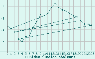 Courbe de l'humidex pour Kuopio Yliopisto