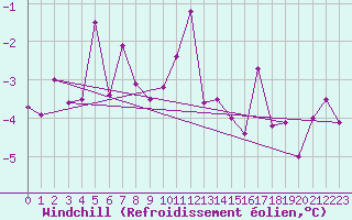 Courbe du refroidissement olien pour Les Eplatures - La Chaux-de-Fonds (Sw)
