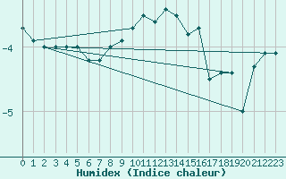 Courbe de l'humidex pour Chasseral (Sw)