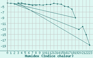 Courbe de l'humidex pour La Brvine (Sw)