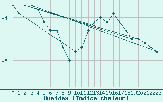 Courbe de l'humidex pour Laqueuille (63)