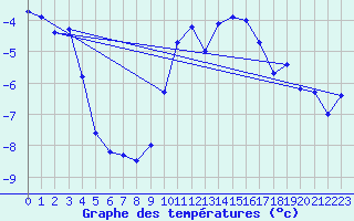 Courbe de tempratures pour Skabu-Storslaen