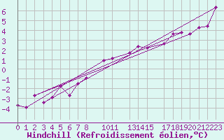 Courbe du refroidissement olien pour Dourbes (Be)
