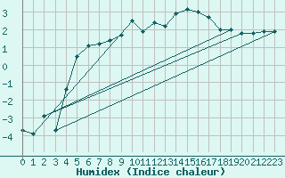 Courbe de l'humidex pour Ritsem