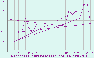 Courbe du refroidissement olien pour Bad Aussee
