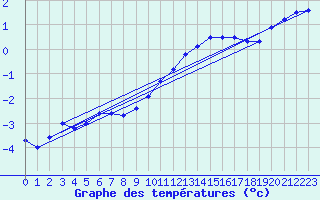 Courbe de tempratures pour Lahr (All)