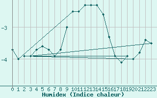 Courbe de l'humidex pour Mayrhofen