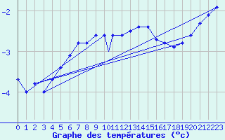 Courbe de tempratures pour Vadso