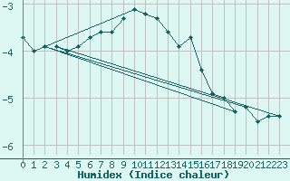 Courbe de l'humidex pour Bramon